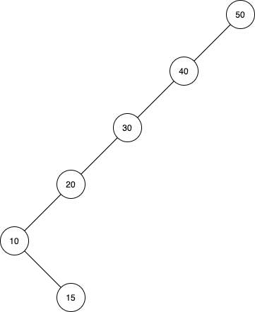 Unbalanced Binary Search Tree Unbalanced Binary Search Tree